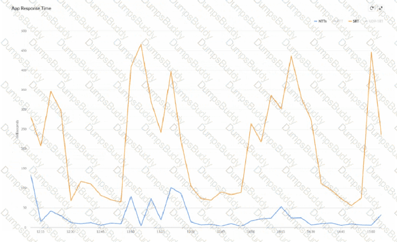 SD-WAN-Engineer Question 16